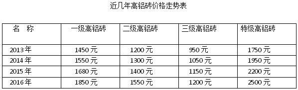 高鋁磚價(jià)格