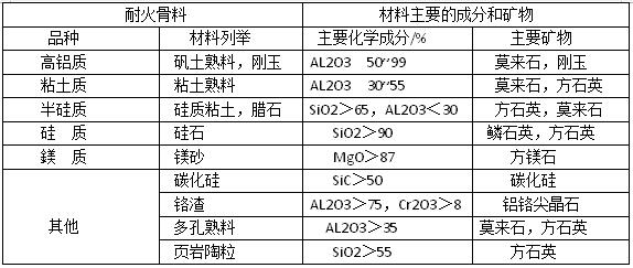 不定型耐火材料按耐火骨料品種的分類(lèi)