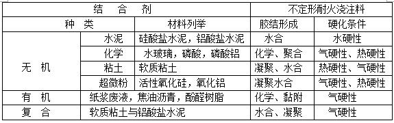 不定型耐火澆注料按結合劑種類分類
