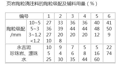 頁巖陶粒輕質耐火澆注料